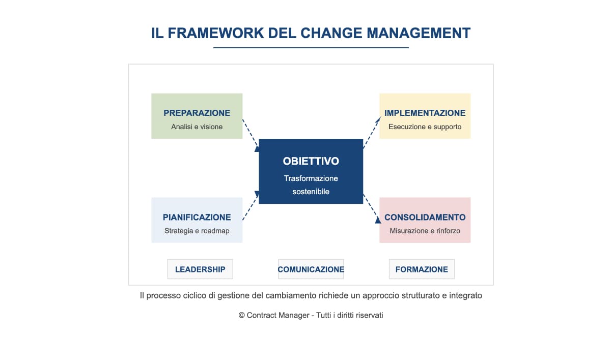 change management - framework