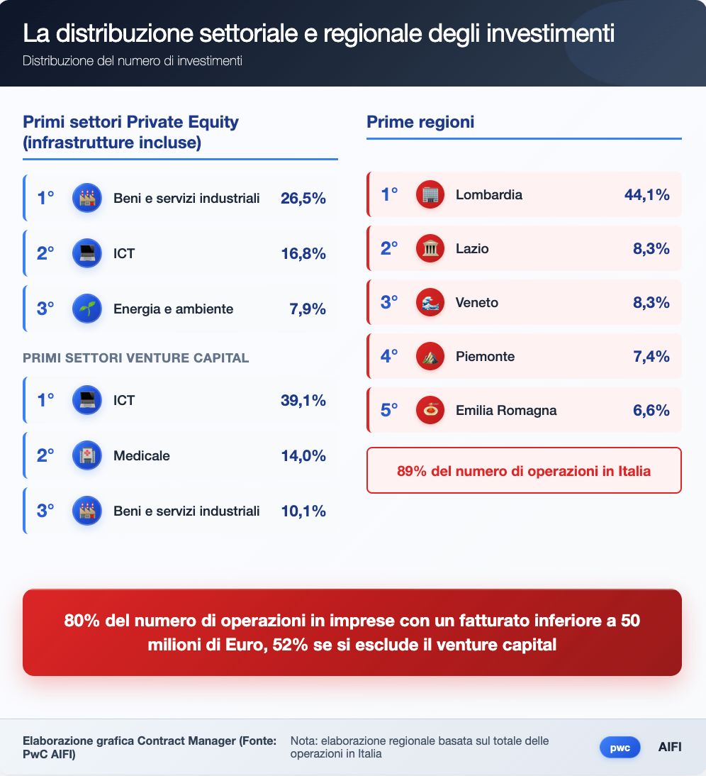 Distribuzione settori e regioni invest. PE